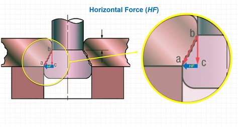 sheet metal forming force calculation|shearing force of sheet metal.